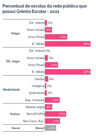 Gráfico de barras do percentual de escolas da rede pública que possui Grêmio Escolar em 2021. O percentual é uma síntese de todo o Brasil com divisão de etapas de ensino e pela modalidade.