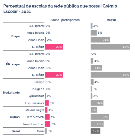 Gráfico de barras do percentual de escolas da rede pública que possui Grêmio Escolar em 2021 de municípios focais da região Norte. Há percentuais  de etapas de ensino e modalidade.