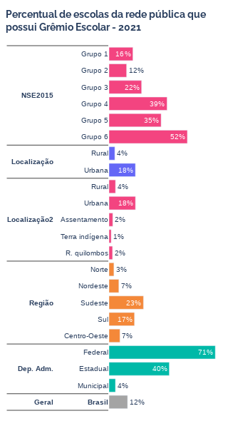 Gráfico de barras do percentual de escolas da rede pública que possui Grêmio Escolar em 2021. O percentual é dividido por regiões do Brasil, Localização e Dep. Adm.