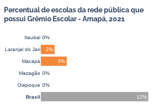 Gráfico de barras do percentual de escolas da rede pública que possui Grêmio Escolar em 2021 do Estado do Amapá, dividido em seus municípios