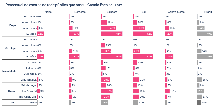 Gráfico de barras do percentual de escolas da rede pública que possui Grêmio em 2021. O percentual é dividido por regiões do Brasil no eixo, pelas etapas de ensino e modalidades