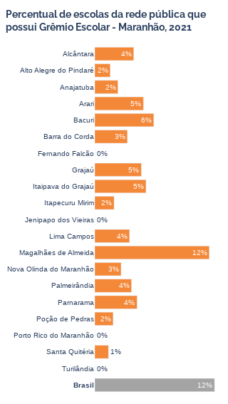 Gráfico de barras do percentual de escolas da rede pública que possui Grêmio Escolar em 2021 do Estado do Maranhão, dividido em seus municípios