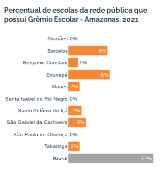 Gráfico de barras do percentual de escolas da rede pública que possui Grêmio Escolar em 2021 do Estado do Amazonas, dividido em seus municípios