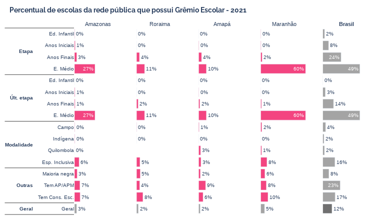 Gráfico de barras do percentual de escolas da rede pública que possui Grêmio Escolar em 2021 dos estados do Brasil: Amazonas, Roraima, Amapá e Maranhão. São mostrados percentuais de cada estado pelas etapas de ensino e modalidade.